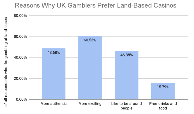 GoodLuckMate UK Gambling Survey - Reasons for Land-Based Gambling Preference